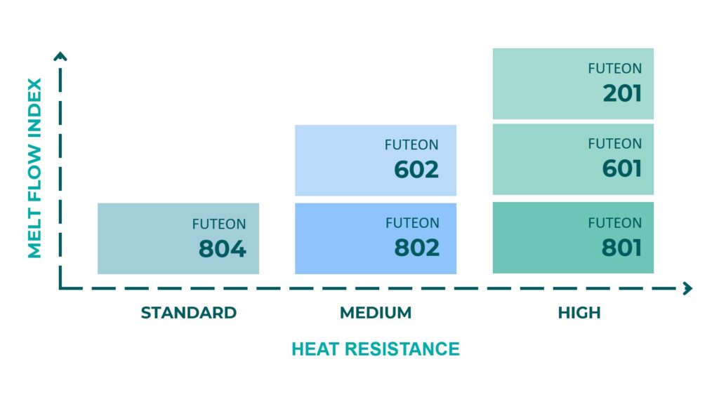 Graph showing the different grades of Futeon™ PLA according to their level of heat resistance (standard, medium, high) and their melt flow index.